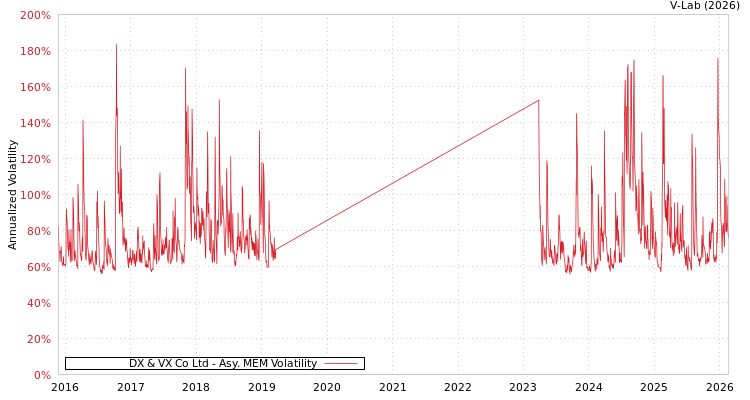 graph of DX & VX Co Ltd AMEM