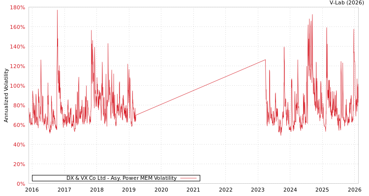 graph of DX & VX Co Ltd APMEM