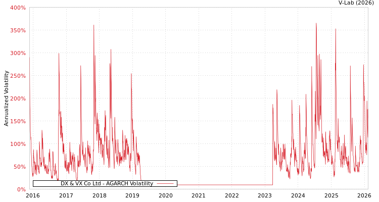 graph of DX & VX Co Ltd AGARCH