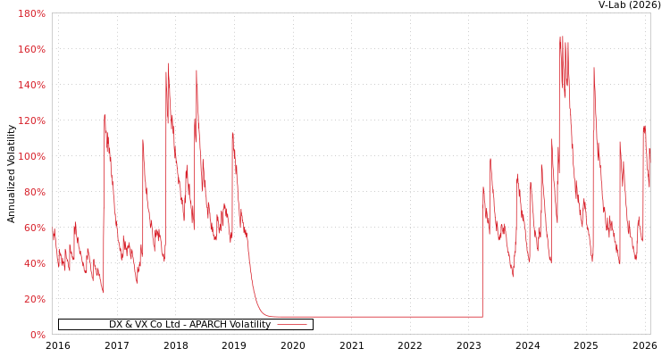 graph of DX & VX Co Ltd APARCH