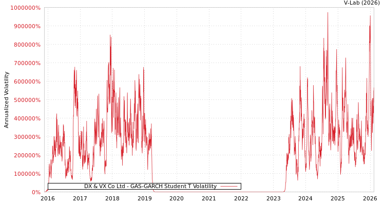 graph of DX & VX Co Ltd GAS-GARCH-T