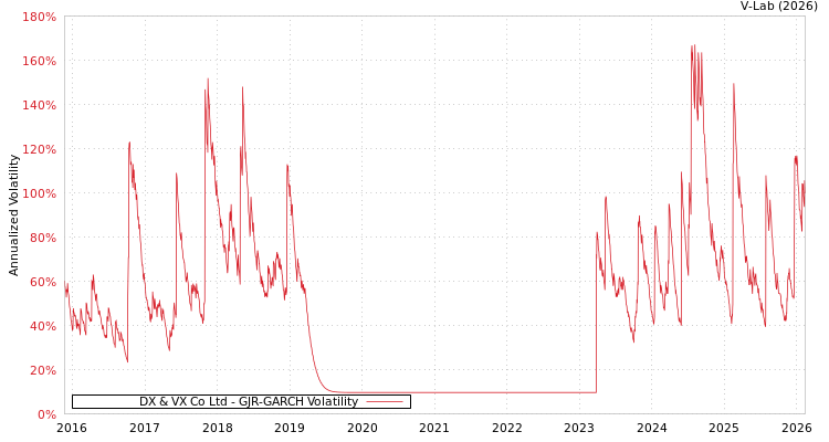 graph of DX & VX Co Ltd GJR-GARCH