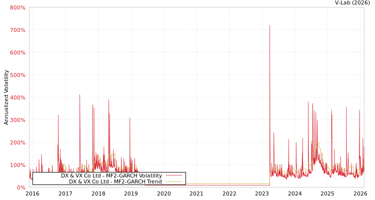 graph of DX & VX Co Ltd MF2-GARCH