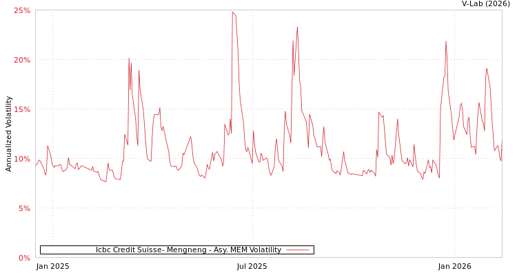 graph of Icbc Credit Suisse- Mengneng AMEM