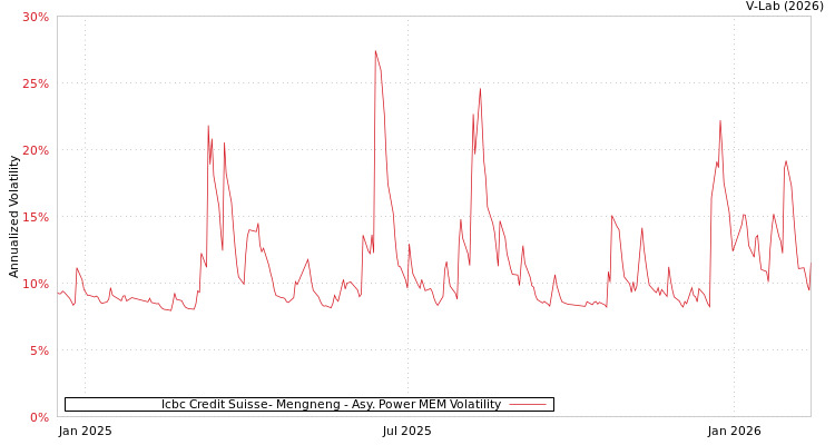 graph of Icbc Credit Suisse- Mengneng APMEM