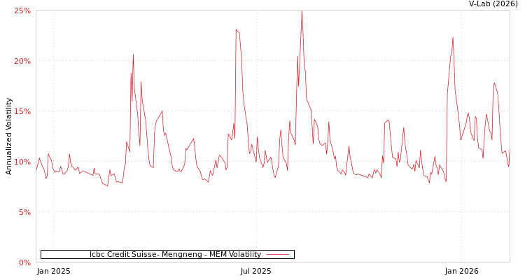 graph of Icbc Credit Suisse- Mengneng MEM