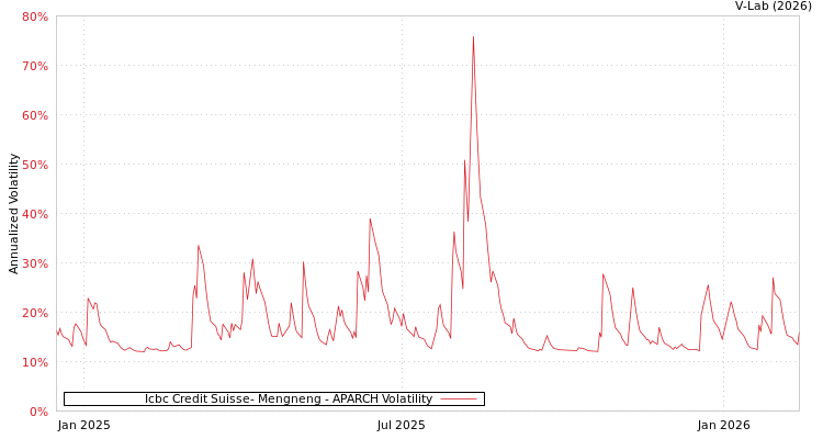 graph of Icbc Credit Suisse- Mengneng APARCH