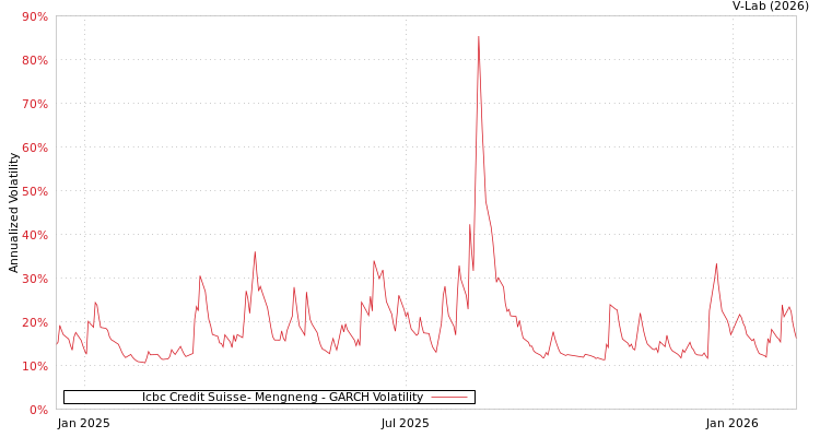 graph of Icbc Credit Suisse- Mengneng GARCH
