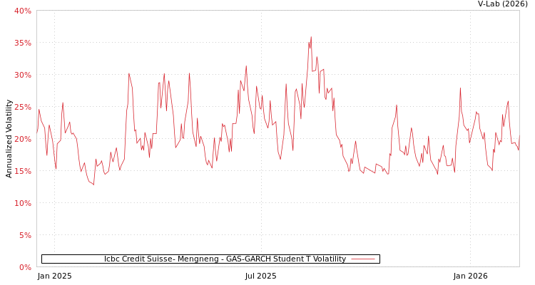 graph of Icbc Credit Suisse- Mengneng GAS-GARCH-T