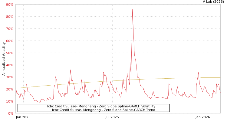 graph of Icbc Credit Suisse- Mengneng S0GARCH