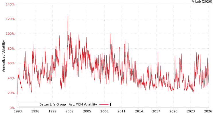 graph of Better Life Group AMEM
