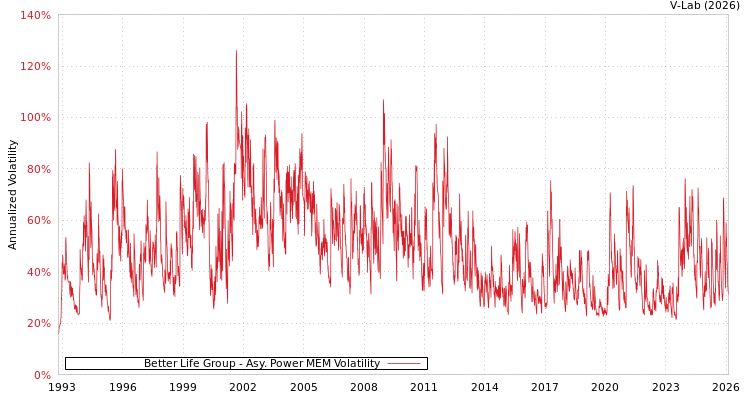 graph of Better Life Group APMEM