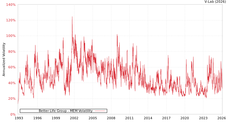 graph of Better Life Group MEM