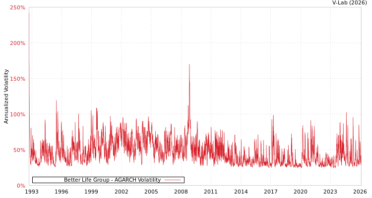 graph of Better Life Group AGARCH