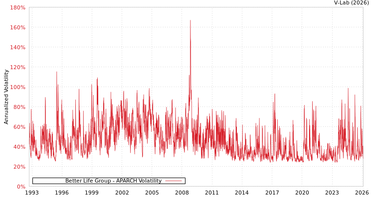 graph of Better Life Group APARCH