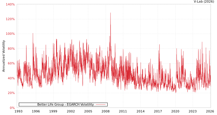 graph of Better Life Group EGARCH