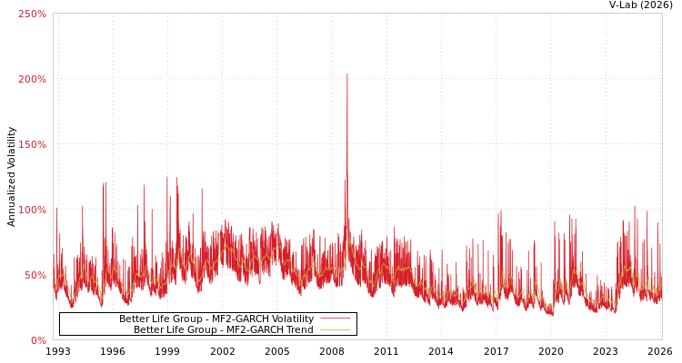 graph of Better Life Group MF2-GARCH