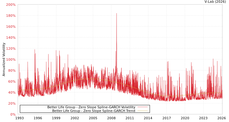 graph of Better Life Group S0GARCH