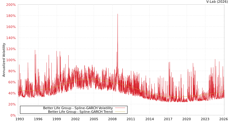 graph of Better Life Group SGARCH