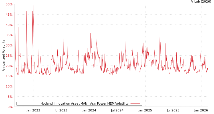 graph of Hotland Innovation Asset MAN APMEM
