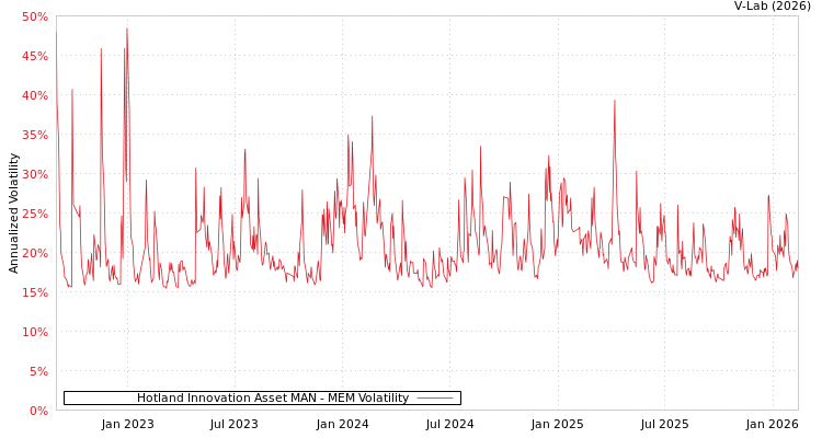 graph of Hotland Innovation Asset MAN MEM