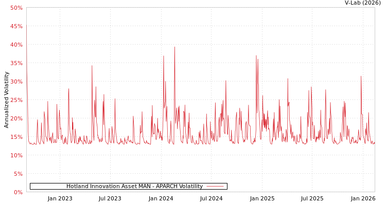 graph of Hotland Innovation Asset MAN APARCH