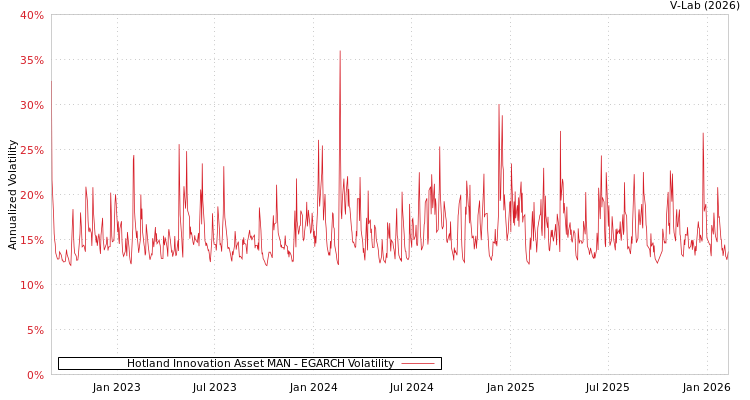 graph of Hotland Innovation Asset MAN EGARCH