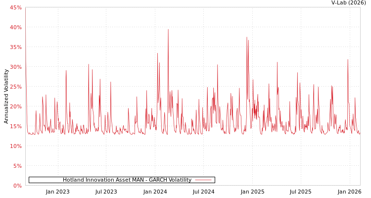 graph of Hotland Innovation Asset MAN GARCH