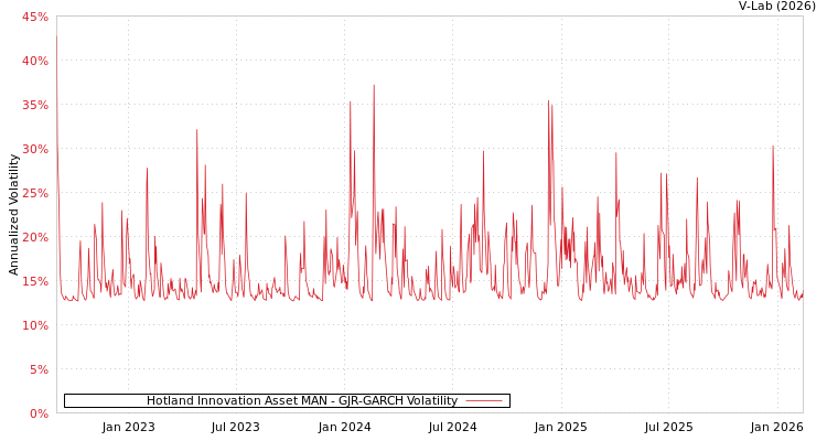 graph of Hotland Innovation Asset MAN GJR-GARCH