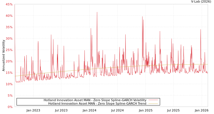 graph of Hotland Innovation Asset MAN S0GARCH