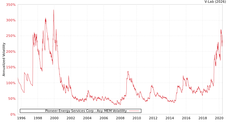 graph of Pioneer Energy Services Corp AMEM