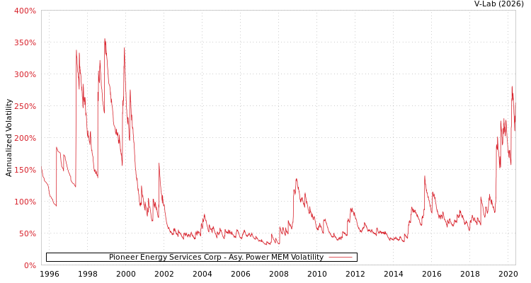 graph of Pioneer Energy Services Corp APMEM