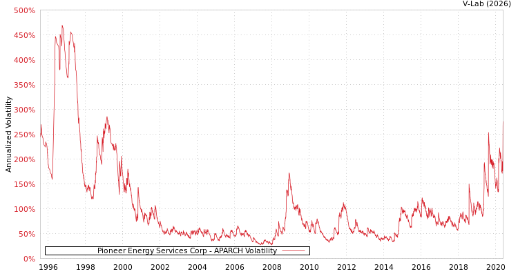 graph of Pioneer Energy Services Corp APARCH