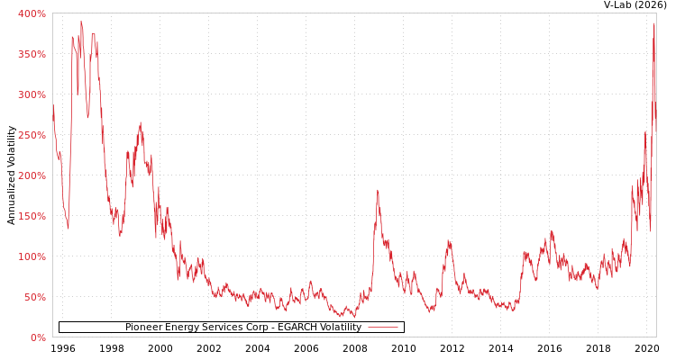 graph of Pioneer Energy Services Corp EGARCH