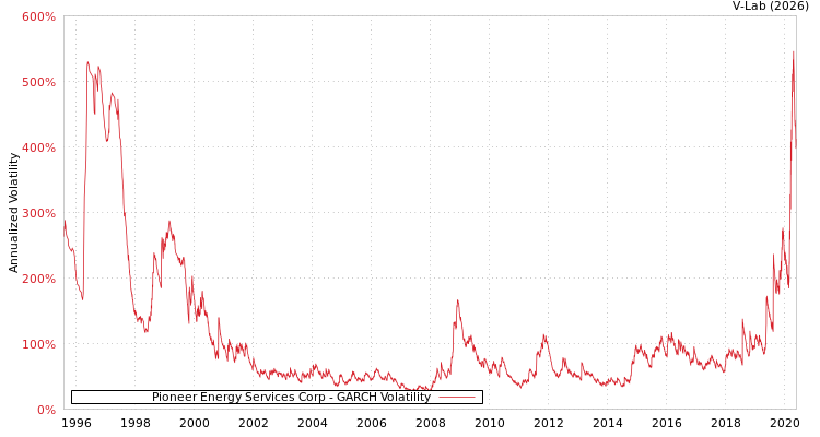 graph of Pioneer Energy Services Corp GARCH