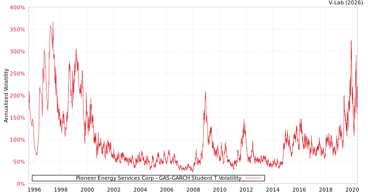 graph of Pioneer Energy Services Corp GAS-GARCH-T