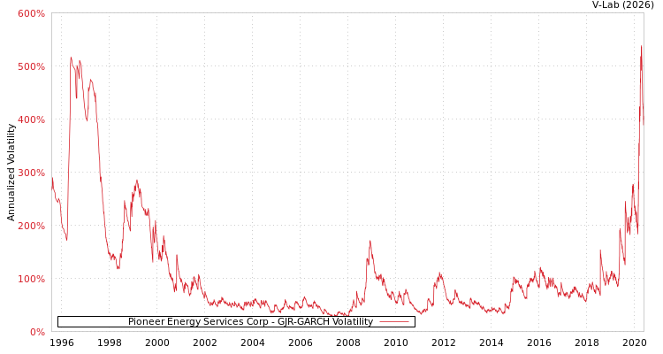 graph of Pioneer Energy Services Corp GJR-GARCH