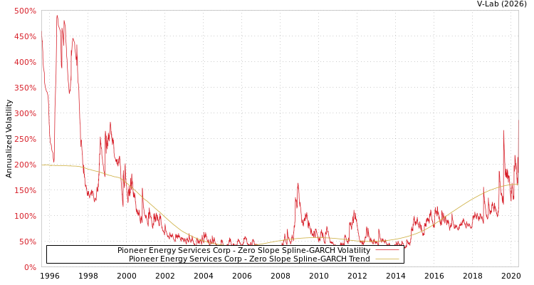 graph of Pioneer Energy Services Corp S0GARCH