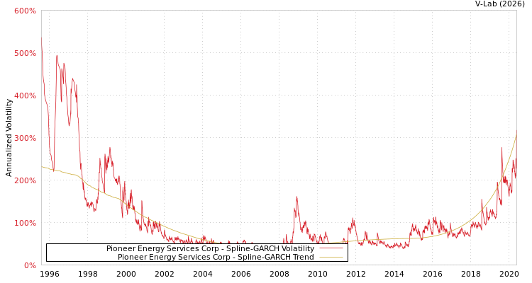 graph of Pioneer Energy Services Corp SGARCH