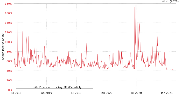 graph of Huifu Payment Ltd AMEM