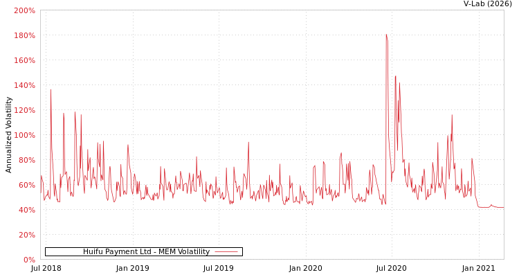 graph of Huifu Payment Ltd MEM