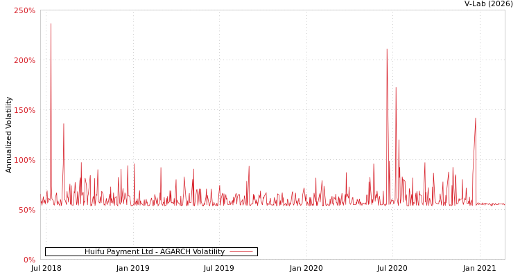 graph of Huifu Payment Ltd AGARCH