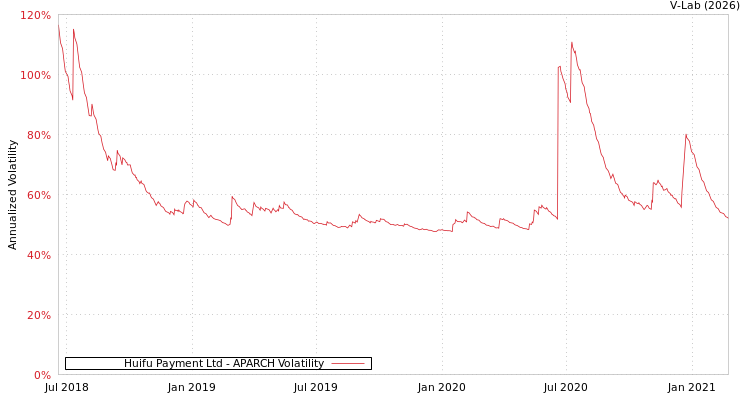 graph of Huifu Payment Ltd APARCH