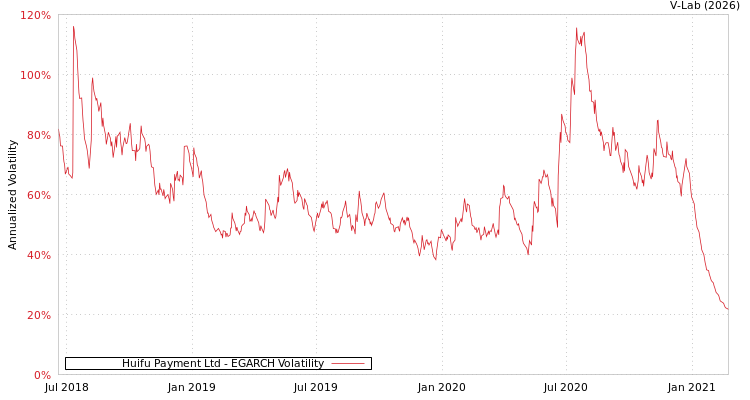 graph of Huifu Payment Ltd EGARCH