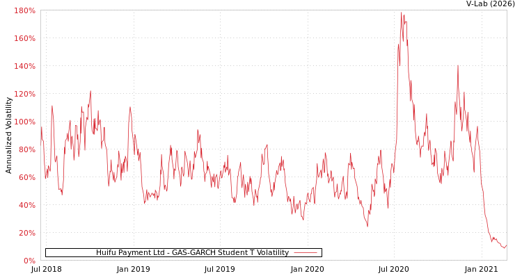 graph of Huifu Payment Ltd GAS-GARCH-T