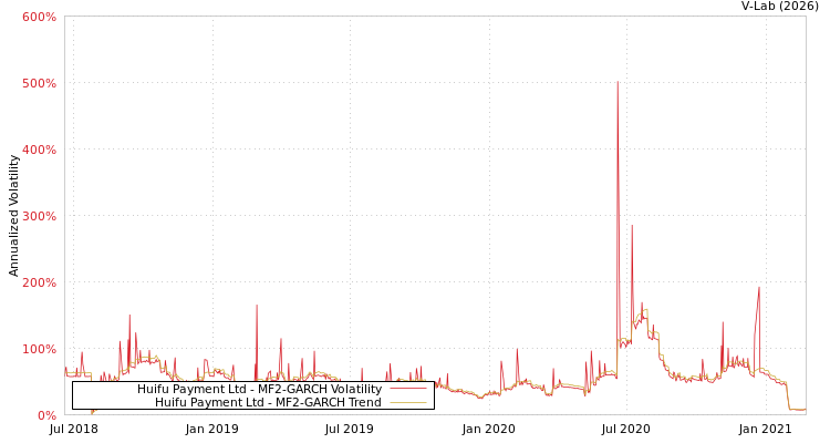 graph of Huifu Payment Ltd MF2-GARCH