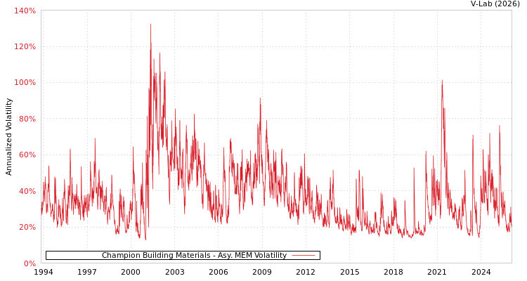 graph of Champion Building Materials AMEM