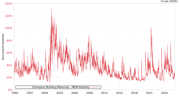graph of Champion Building Materials MEM