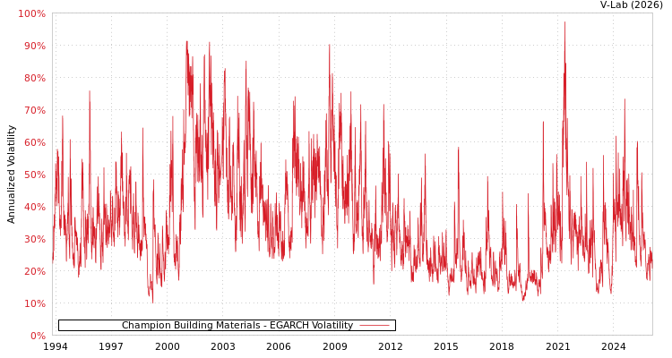 graph of Champion Building Materials EGARCH