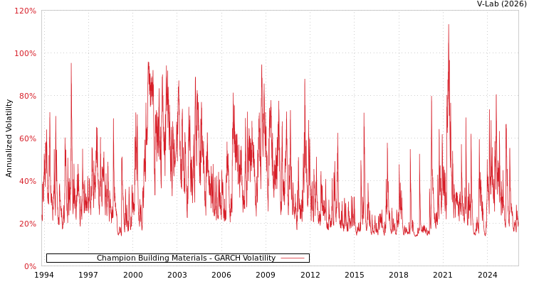 graph of Champion Building Materials GARCH